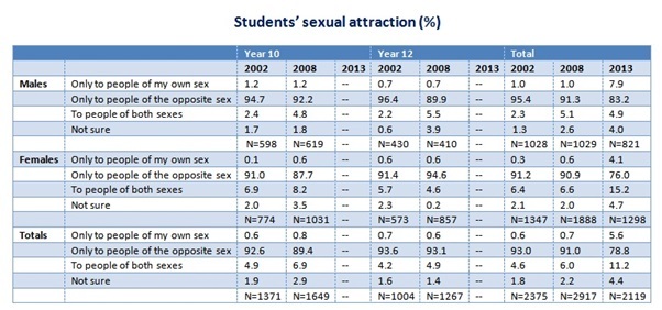 Students' sexual attraction